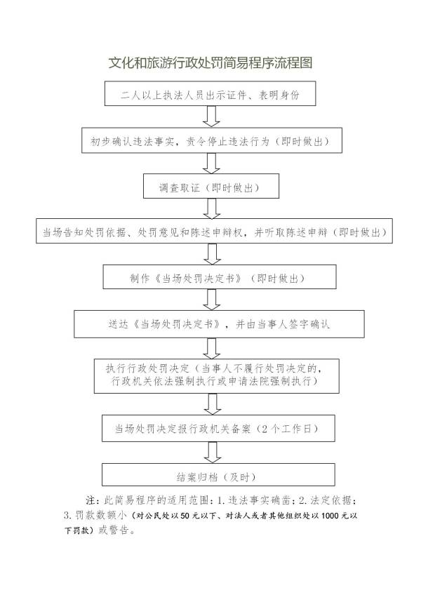 文化和旅游行政處罰簡(jiǎn)易程序流程圖_01(1).jpg